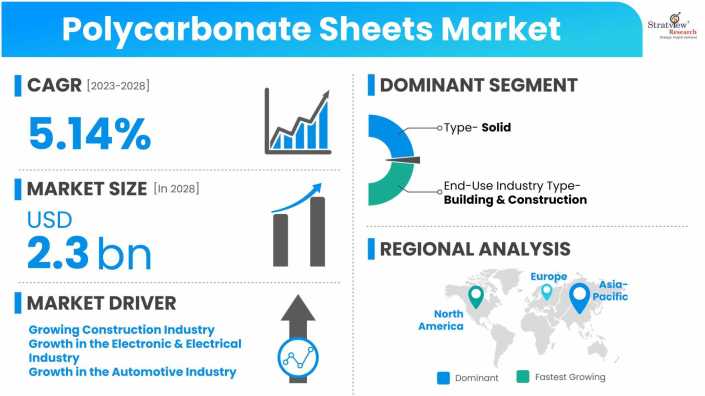 Polycarbonate-Sheets-Market-Dynamics